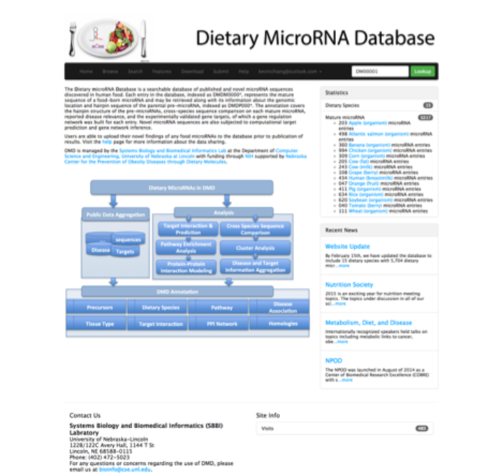 Dietary MicroRNA Database